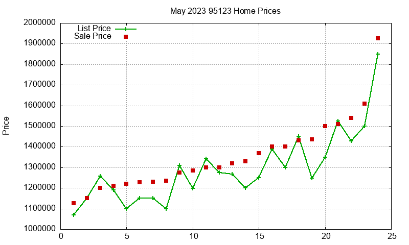 95123 Homes Just Sold 2023-05 95123 Homes Just Sold 2023-05