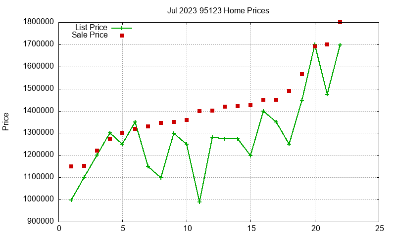 95123 Homes Just Sold 2023-07 95123 Homes Just Sold 2023-07