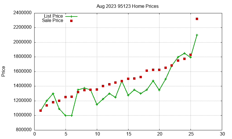 95123 Homes Just Sold 2023-08 95123 Homes Just Sold 2023-08