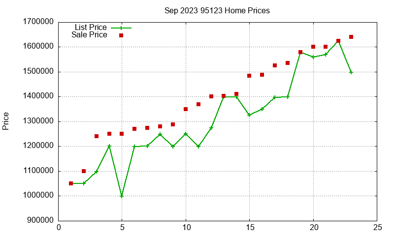 95123 Homes Just Sold 2023-09