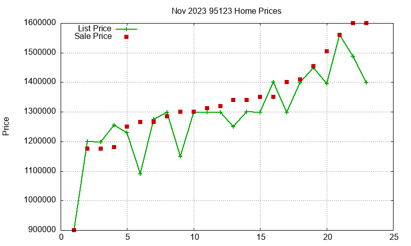 95123 Homes Just Sold 2023-11
