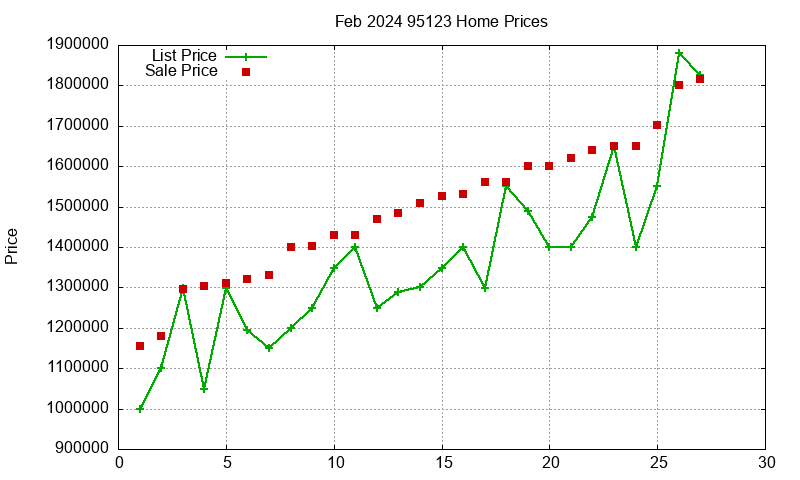 95123 Homes Just Sold 2024-02