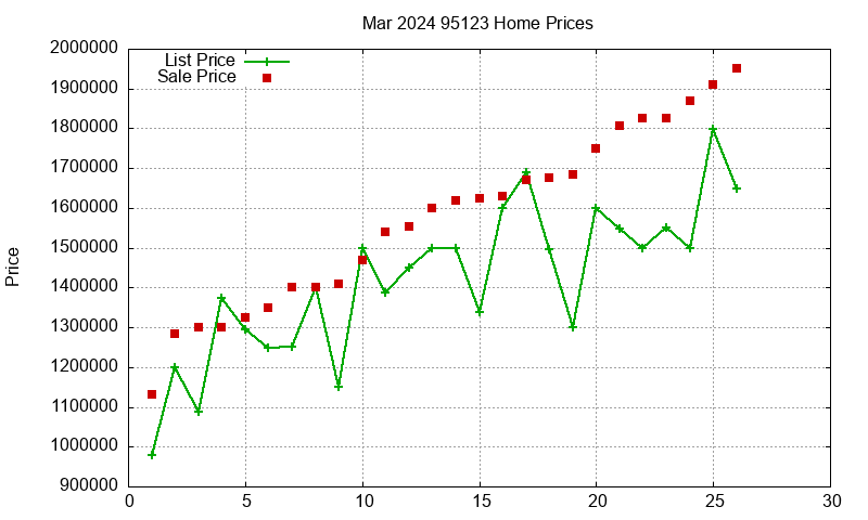 95123 Homes Just Sold 2024-03 95123 Homes Just Sold 2024-03