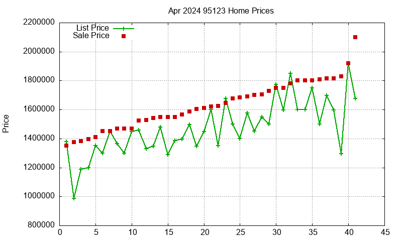 95123 Homes Just Sold 2024-04