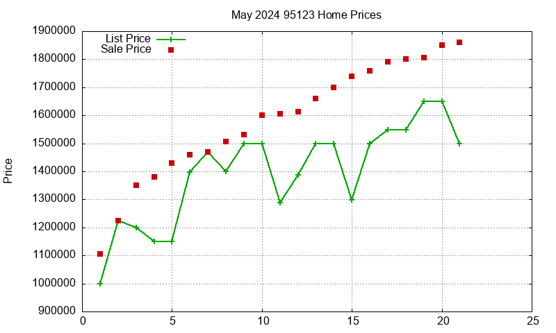 95123 Homes Just Sold 2024-05