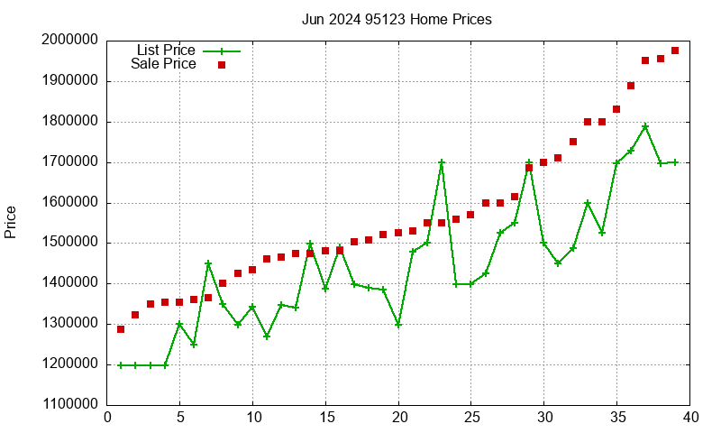 95123 Homes Just Sold 2024-06