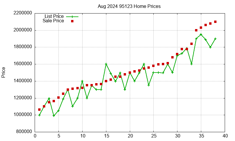 95123 Homes Just Sold 2024-08