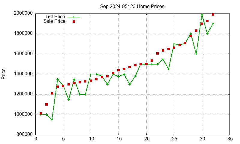 95123 Homes Just Sold 2024-09