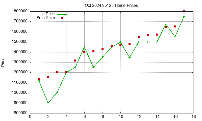 95123 Homes Just Sold 2024-10
