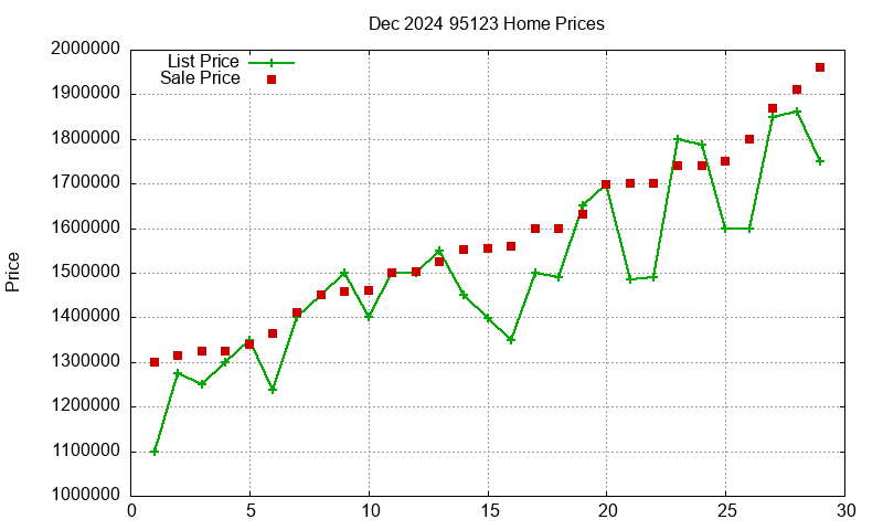 95123 Homes Just Sold 2024-12