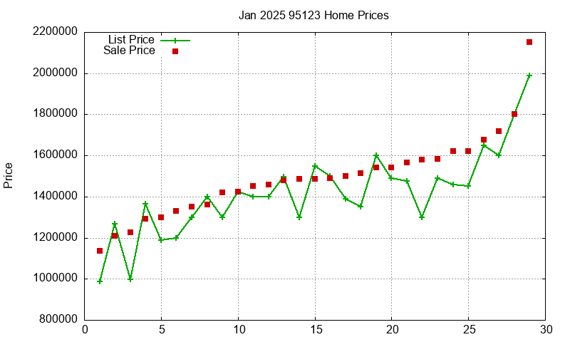 95123 Homes Just Sold 2025-01