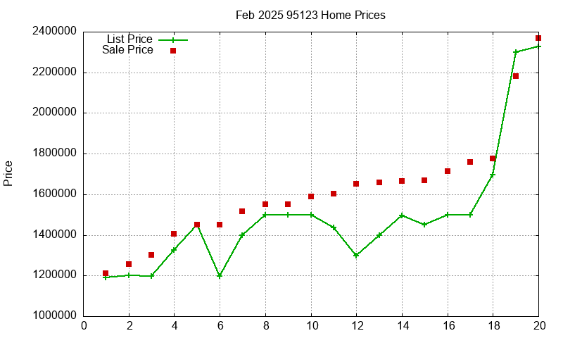 95123 Homes Just Sold 2025-02
