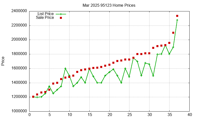 95123 Homes Just Sold 2025-03