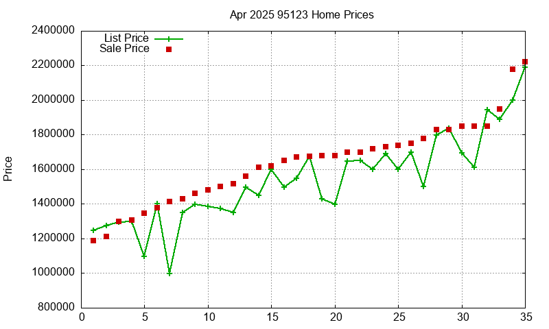 95123 Homes Just Sold 2025-04