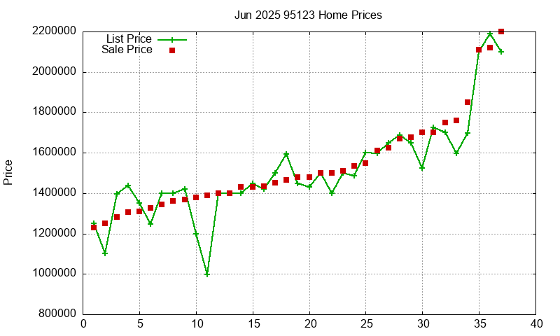 95123 Homes Just Sold 2025-06