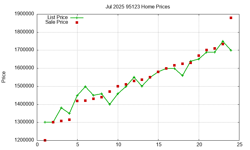 95123 Homes Just Sold 2025-07