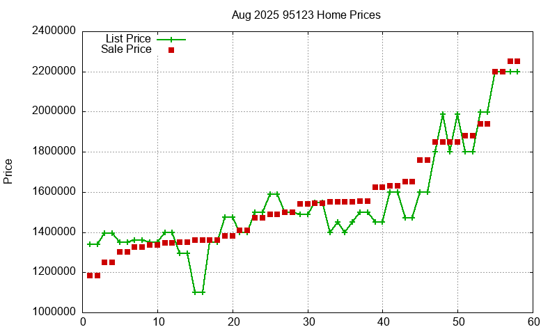 95123 Homes Just Sold 2025-08