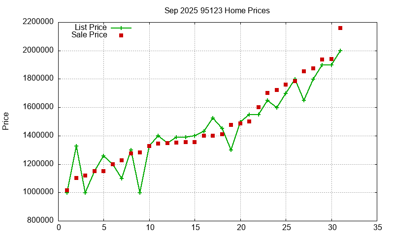 95123 Homes Just Sold 2025-09