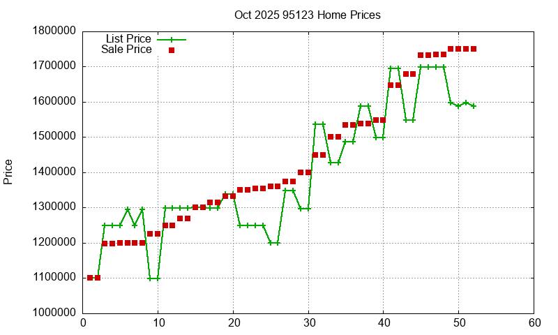 95123 Homes Just Sold 2025-10