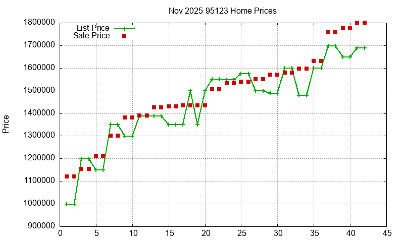 95123 Homes Just Sold 2025-11