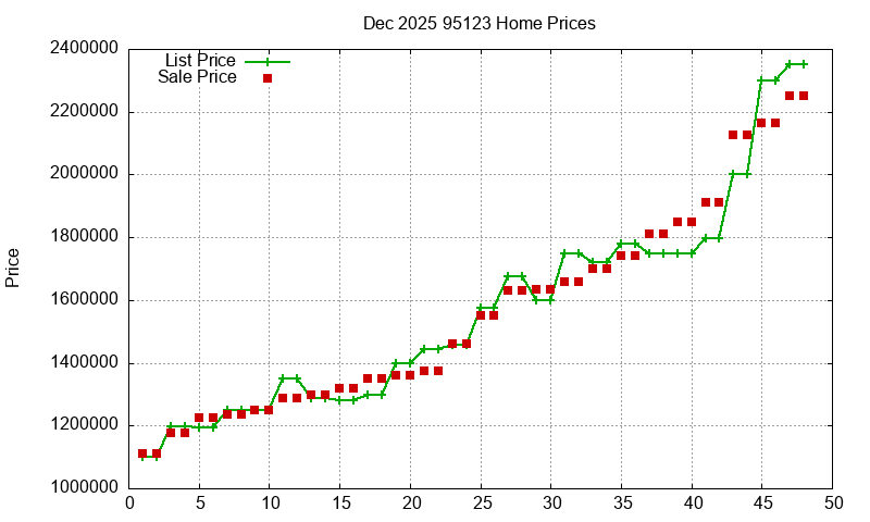 95123 Homes Just Sold 2025-12