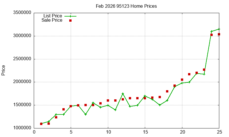 95123 Homes Just Sold 2026-02