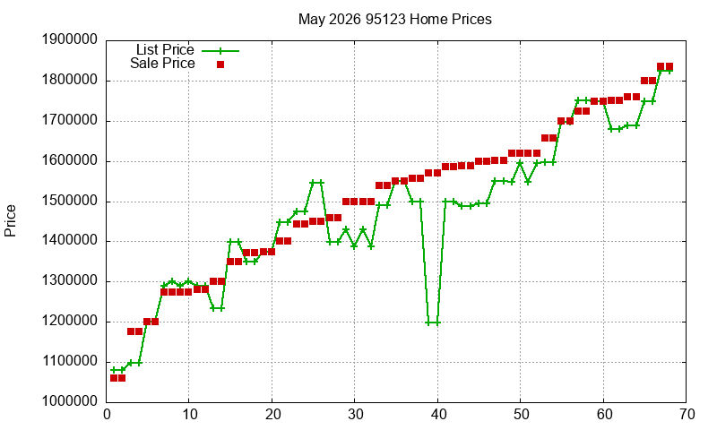 95123 Homes Just Sold 2026-05