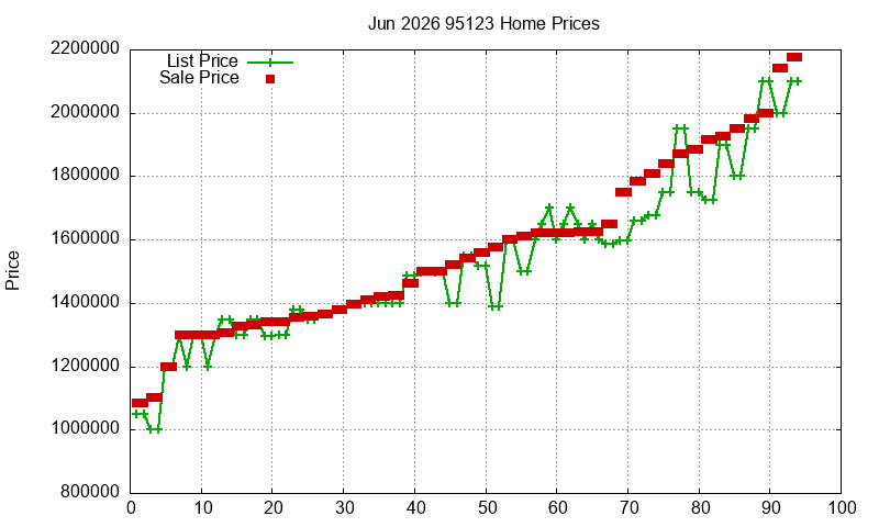 95123 Homes Just Sold 2026-06