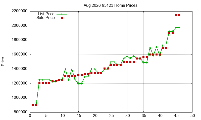 95123 Homes Just Sold 2026-08