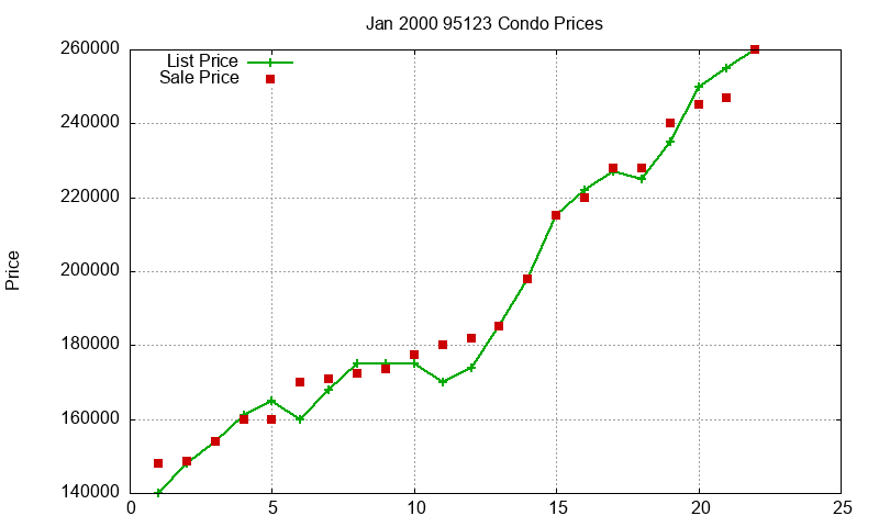 95123 Condos Just Sold 2000-01