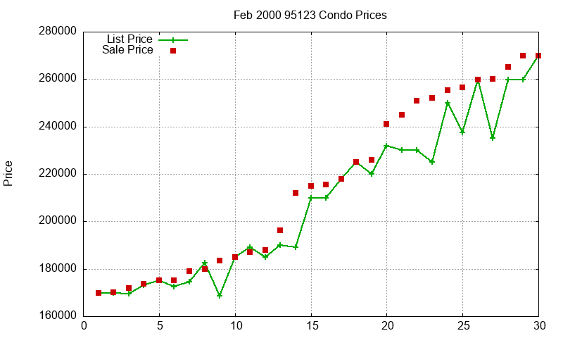 95123 Condos Just Sold 2000-02 95123 Condos Just Sold 2000-02