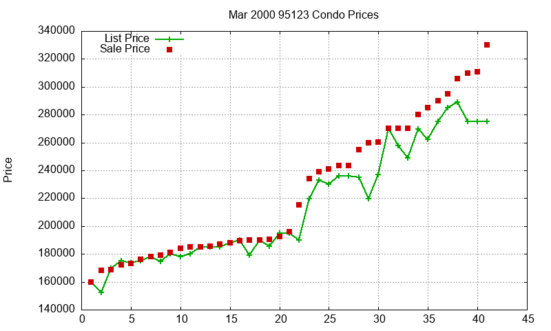 95123 Condos Just Sold 2000-03
