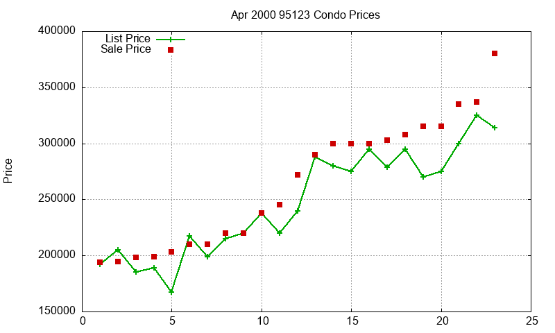 95123 Condos Just Sold 2000-04
