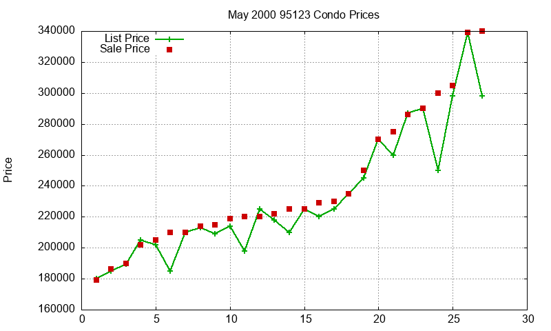 95123 Condos Just Sold 2000-05