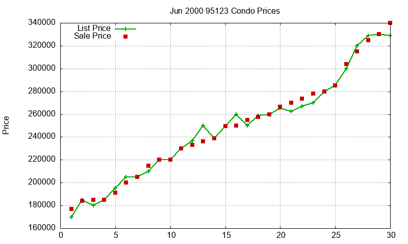 95123 Condos Just Sold 2000-06 95123 Condos Just Sold 2000-06