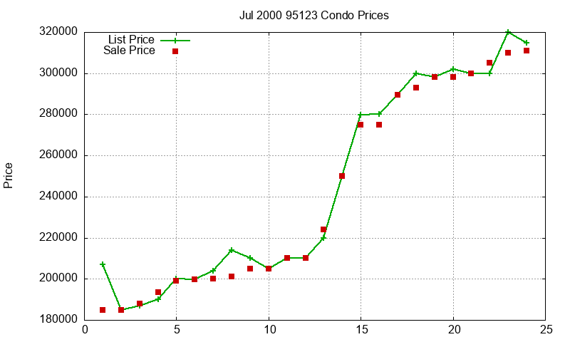 95123 Condos Just Sold 2000-07