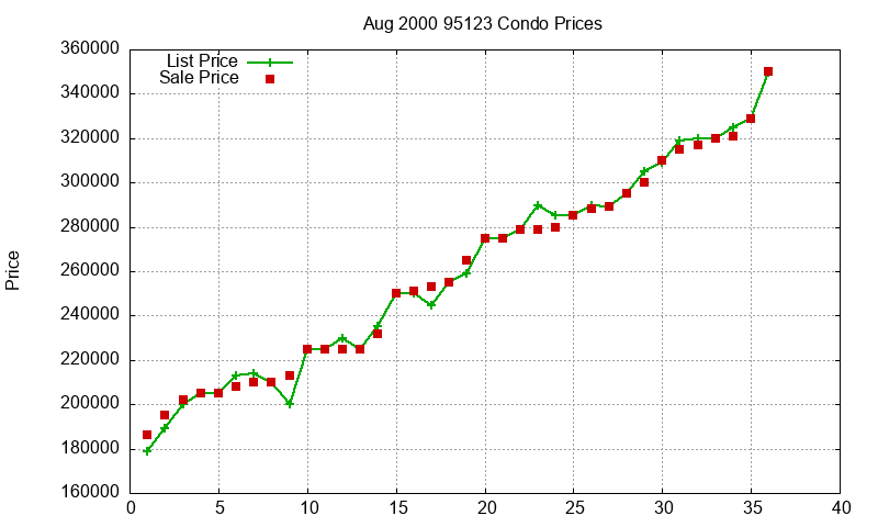 95123 Condos Just Sold 2000-08