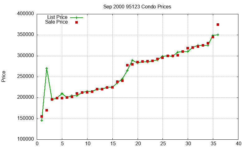 95123 Condos Just Sold 2000-09 95123 Condos Just Sold 2000-09