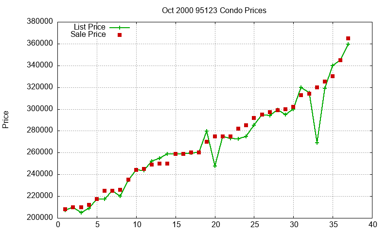 95123 Condos Just Sold 2000-10