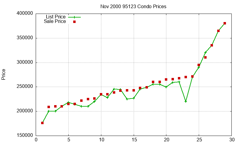 95123 Condos Just Sold 2000-11