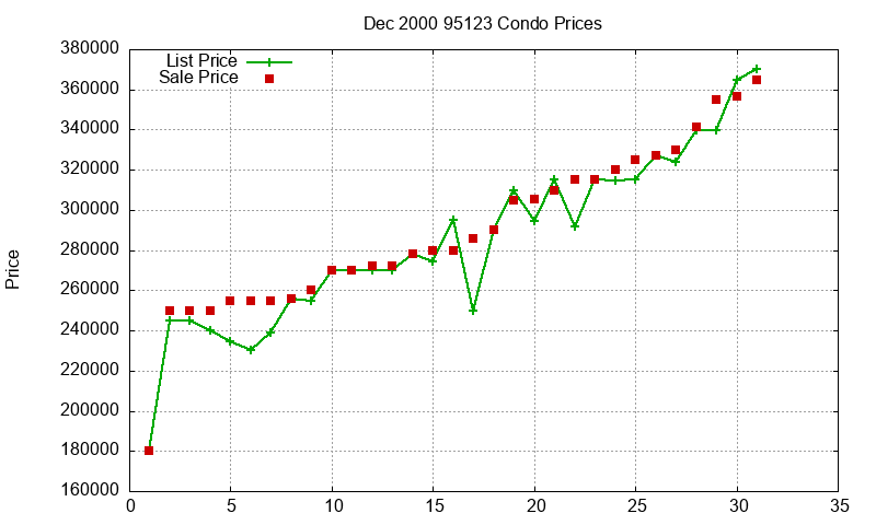 95123 Condos Just Sold 2000-12