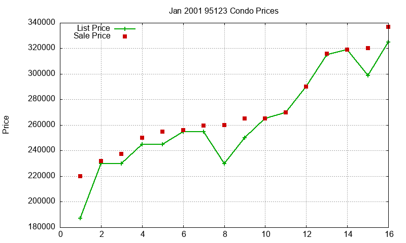 95123 Condos Just Sold 2001-01