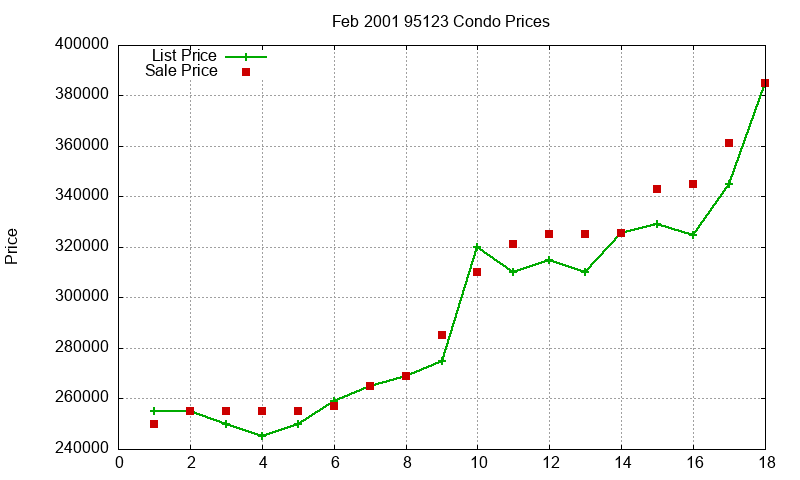 95123 Condos Just Sold 2001-02