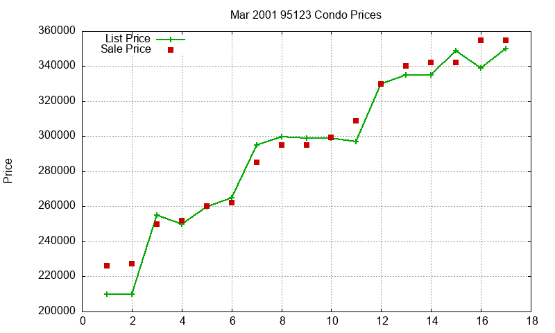 95123 Condos Just Sold 2001-03 95123 Condos Just Sold 2001-03