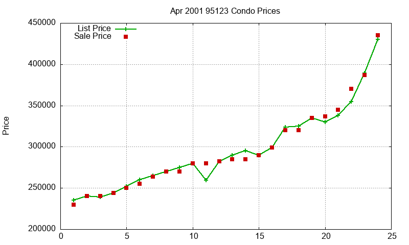 95123 Condos Just Sold 2001-04 95123 Condos Just Sold 2001-04