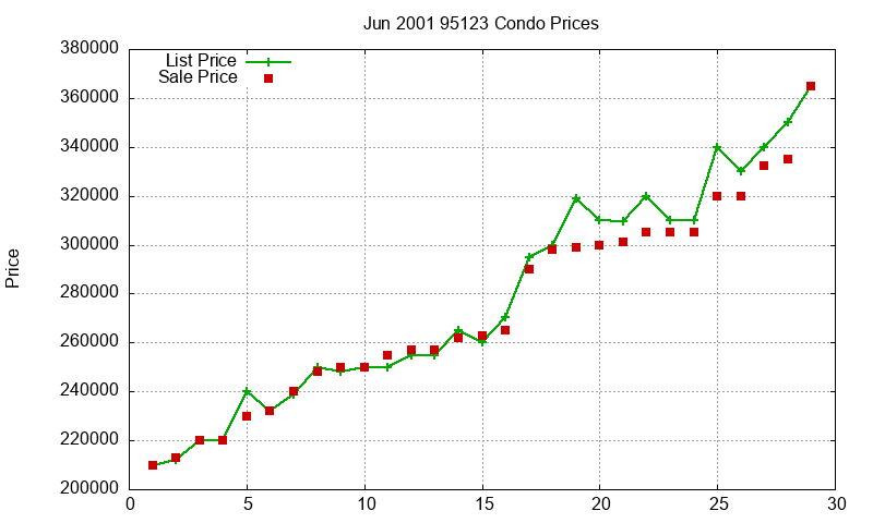 95123 Condos Just Sold 2001-06