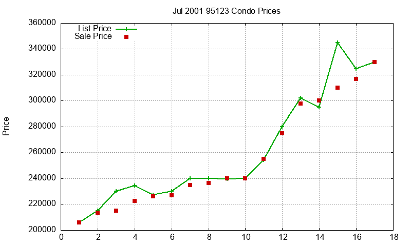 95123 Condos Just Sold 2001-07