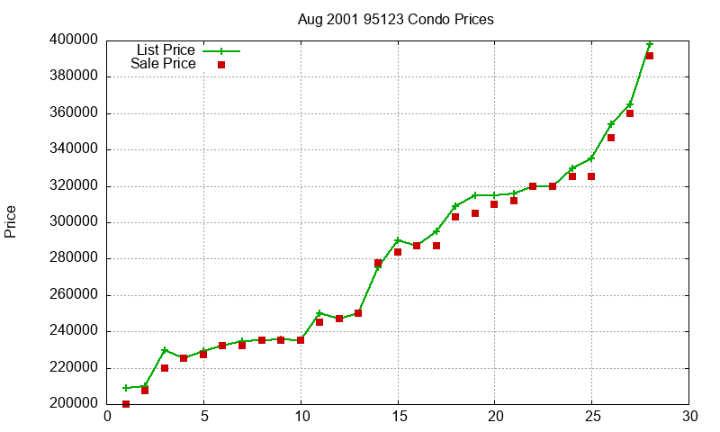 95123 Condos Just Sold 2001-08