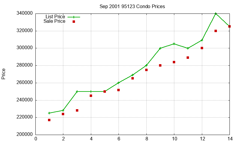 95123 Condos Just Sold 2001-09 95123 Condos Just Sold 2001-09