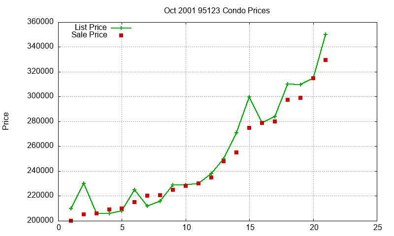 95123 Condos Just Sold 2001-10 95123 Condos Just Sold 2001-10